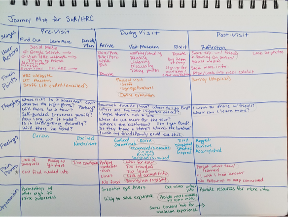 Sketch of a completed journey map